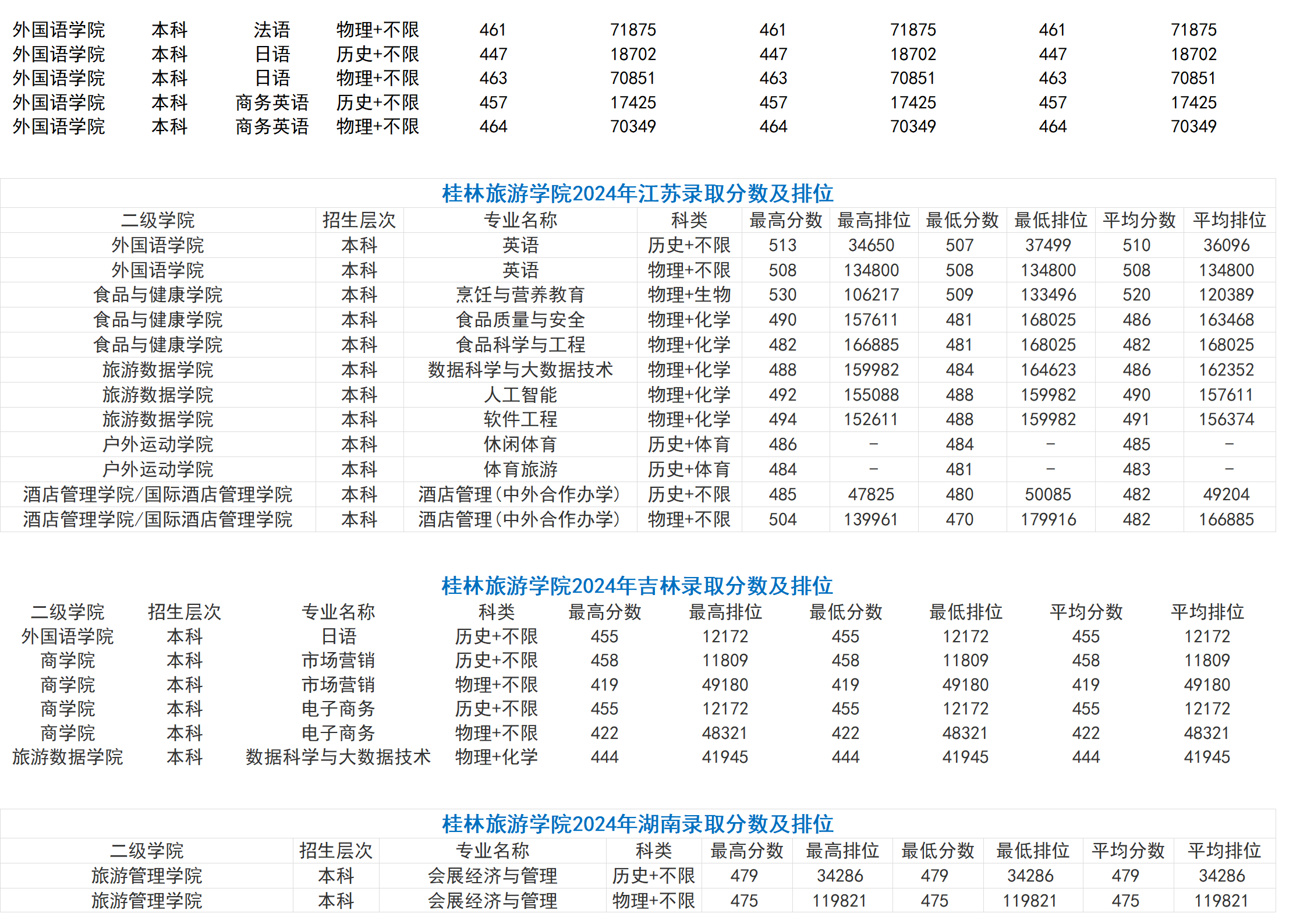 桂林旅游学院－2024年招生分数线（省外）
